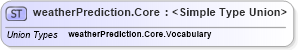 XSD Diagram of weatherPrediction.Core in schema sportsml_xsd (SportsML)