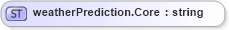 XSD Diagram of weatherPrediction.Core in schema sportsml-loose_xsd (SportsML)