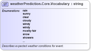 XSD Diagram of weatherPrediction.Core.Vocabulary in schema sportsml-vocabulary-core_xsd (SportsML)