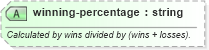 XSD Diagram of winning-percentage in schema sportsml-specific-baseball_xsd (SportsML)