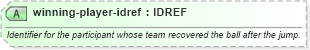 XSD Diagram of winning-player-idref in schema sportsml-specific-basketball_xsd (SportsML)
