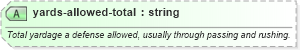 XSD Diagram of yards-allowed-total in schema sportsml-specific-american-football_xsd (SportsML)