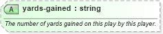 XSD Diagram of yards-gained in schema sportsml-specific-american-football_xsd (SportsML)