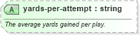 XSD Diagram of yards-per-attempt in schema sportsml-specific-american-football_xsd (SportsML)
