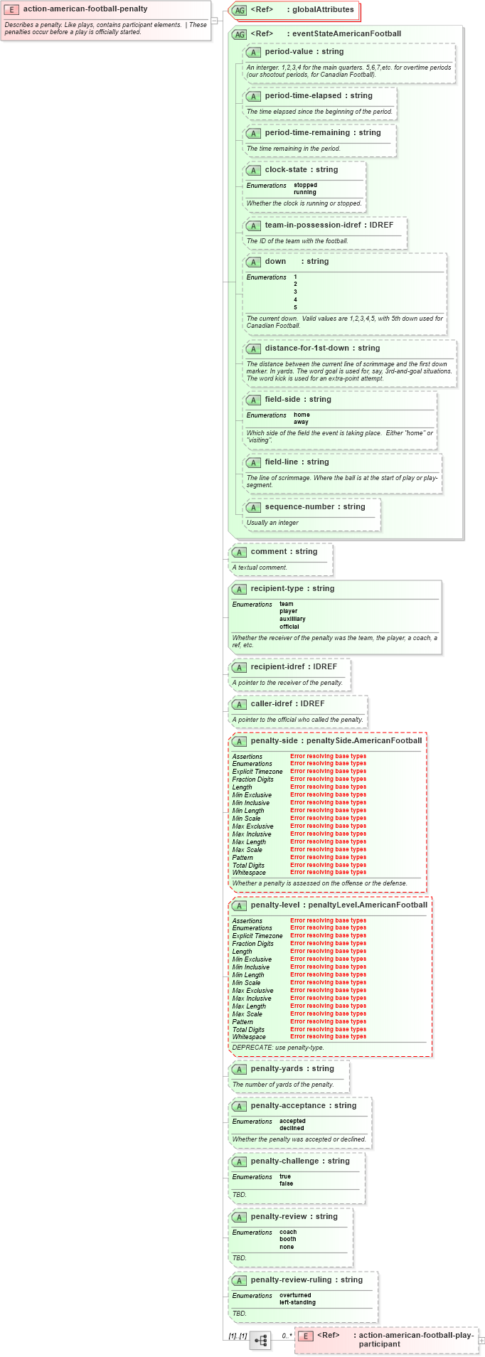 XSD Diagram of action-american-football-penalty in schema sportsml-specific-american-football_xsd (SportsML)
