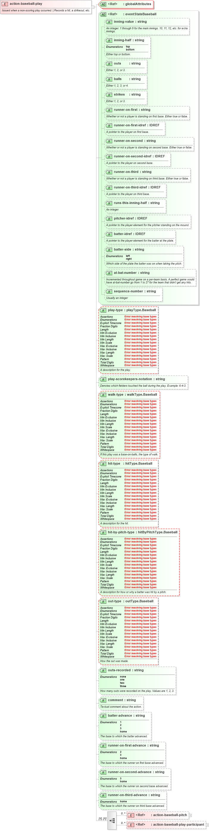 XSD Diagram of action-baseball-play in schema sportsml-specific-baseball_xsd (SportsML)