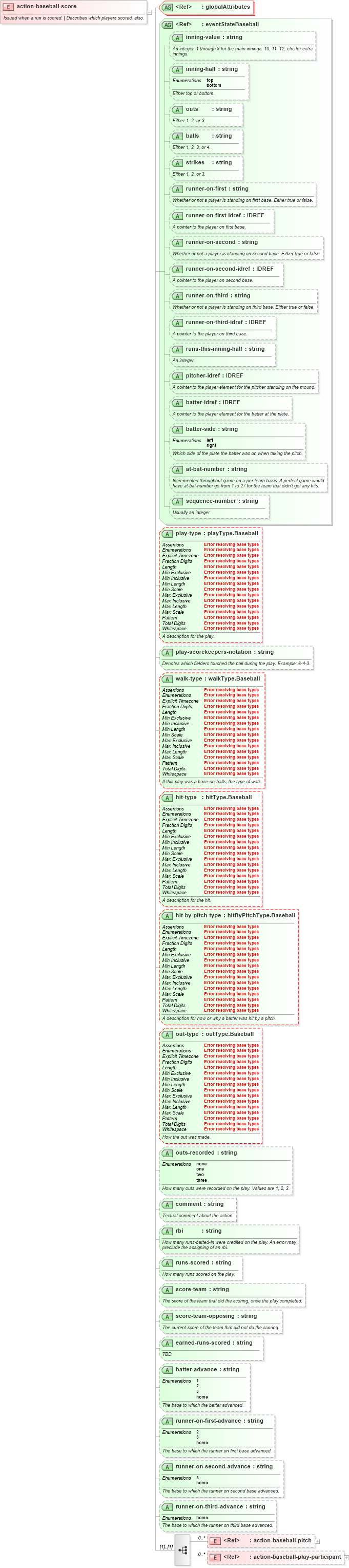 XSD Diagram of action-baseball-score in schema sportsml-specific-baseball_xsd (SportsML)