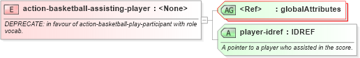 XSD Diagram of action-basketball-assisting-player in schema sportsml-specific-basketball_xsd (SportsML)