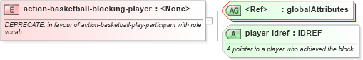 XSD Diagram of action-basketball-blocking-player in schema sportsml-specific-basketball_xsd (SportsML)