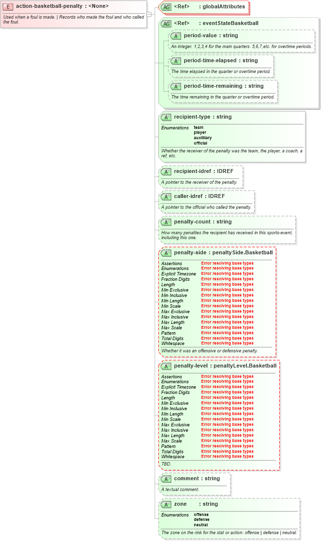 XSD Diagram of action-basketball-penalty in schema sportsml-specific-basketball_xsd (SportsML)