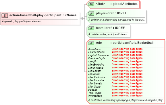 XSD Diagram of action-basketball-play-participant in schema sportsml-specific-basketball_xsd (SportsML)