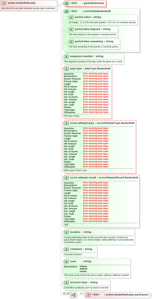 XSD Diagram of action-basketball-play in schema sportsml-specific-basketball_xsd (SportsML)