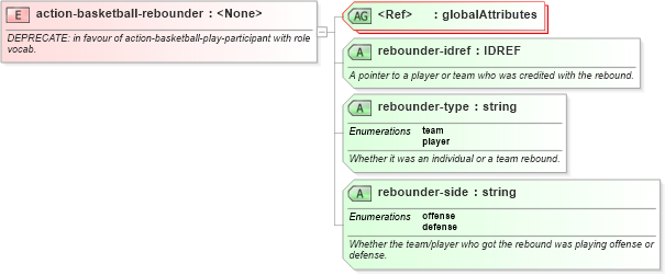 XSD Diagram of action-basketball-rebounder in schema sportsml-specific-basketball_xsd (SportsML)