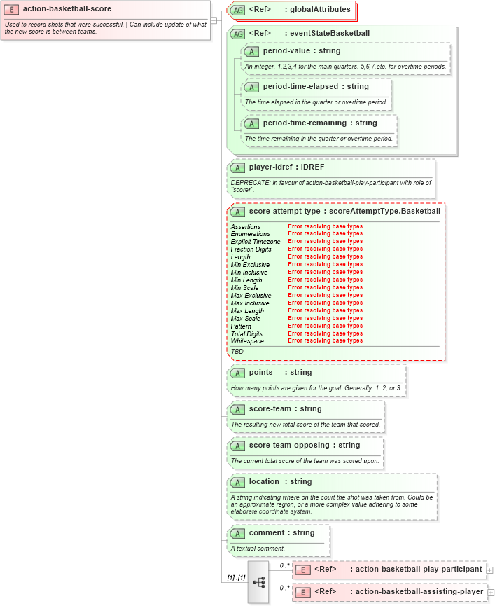 XSD Diagram of action-basketball-score in schema sportsml-specific-basketball_xsd (SportsML)