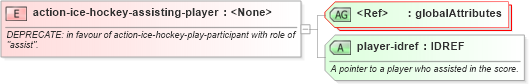 XSD Diagram of action-ice-hockey-assisting-player in schema sportsml-specific-ice-hockey_xsd (SportsML)