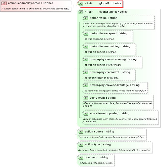 XSD Diagram of action-ice-hockey-other in schema sportsml-specific-ice-hockey_xsd (SportsML)