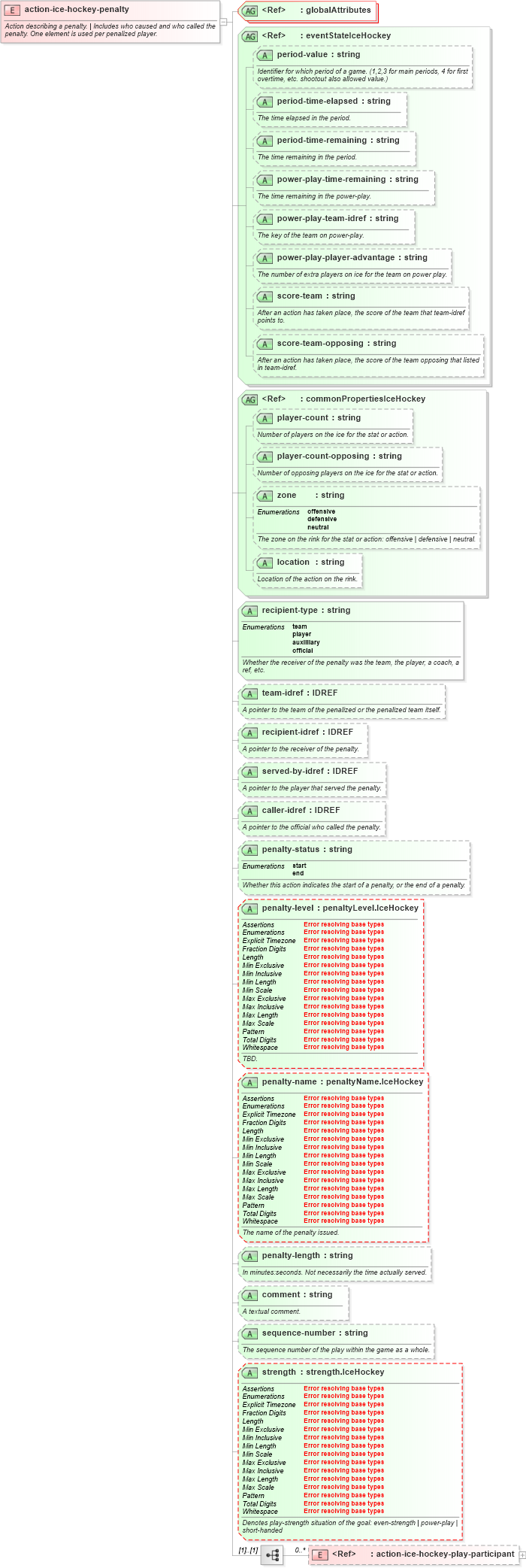 XSD Diagram of action-ice-hockey-penalty in schema sportsml-specific-ice-hockey_xsd (SportsML)