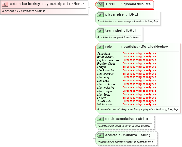 XSD Diagram of action-ice-hockey-play-participant in schema sportsml-specific-ice-hockey_xsd (SportsML)