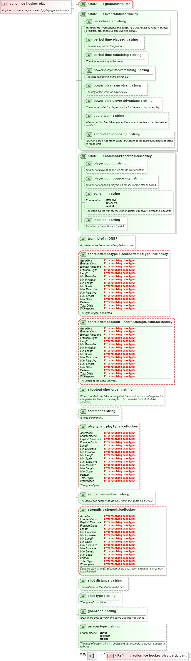 XSD Diagram of action-ice-hockey-play in schema sportsml-specific-ice-hockey_xsd (SportsML)