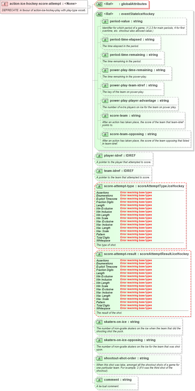 XSD Diagram of action-ice-hockey-score-attempt in schema sportsml-specific-ice-hockey_xsd (SportsML)