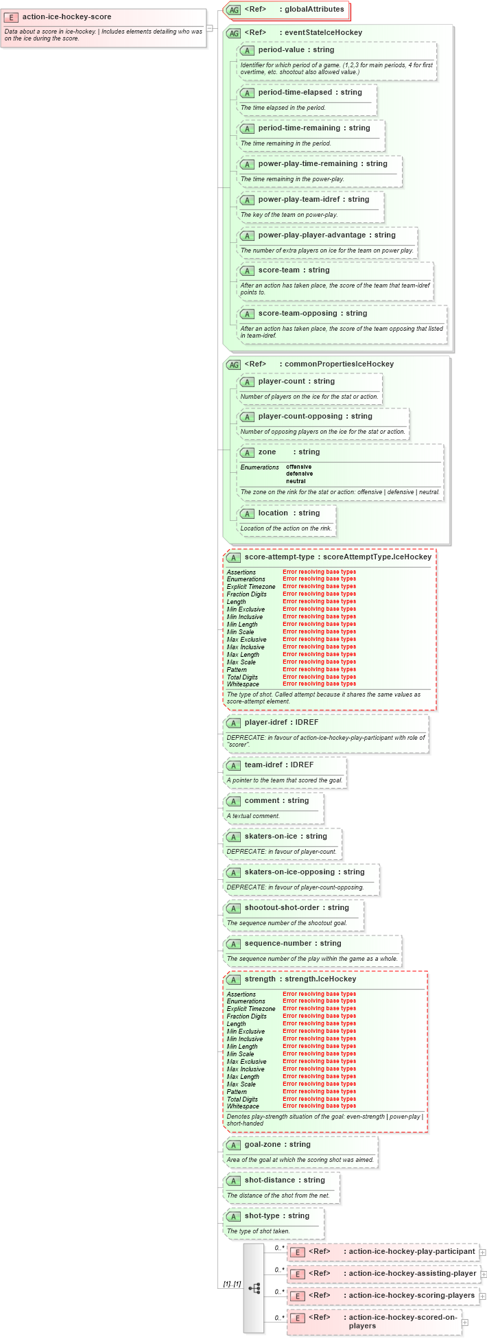 XSD Diagram of action-ice-hockey-score in schema sportsml-specific-ice-hockey_xsd (SportsML)
