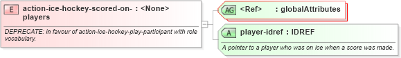 XSD Diagram of action-ice-hockey-scored-on-players in schema sportsml-specific-ice-hockey_xsd (SportsML)
