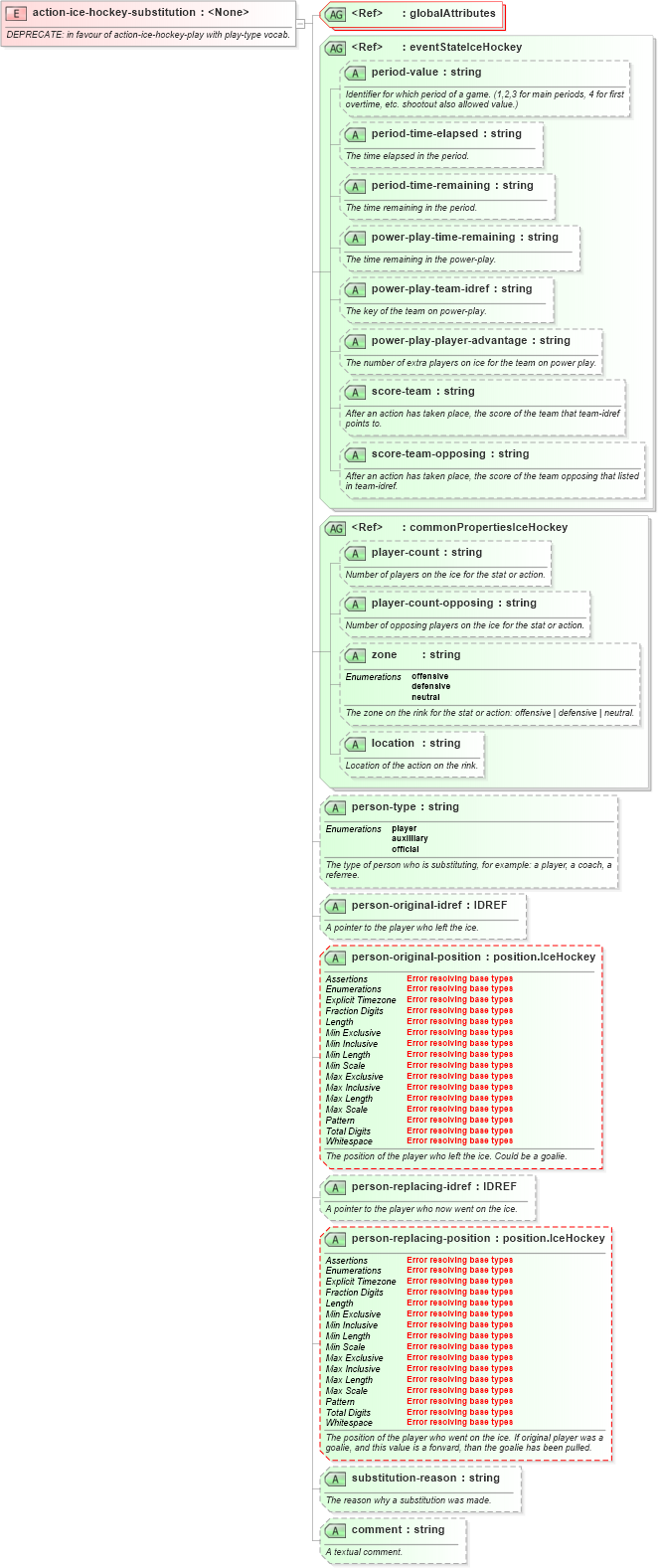 XSD Diagram of action-ice-hockey-substitution in schema sportsml-specific-ice-hockey_xsd (SportsML)