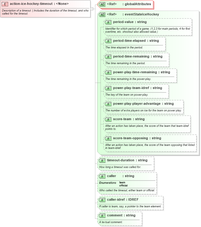 XSD Diagram of action-ice-hockey-timeout in schema sportsml-specific-ice-hockey_xsd (SportsML)