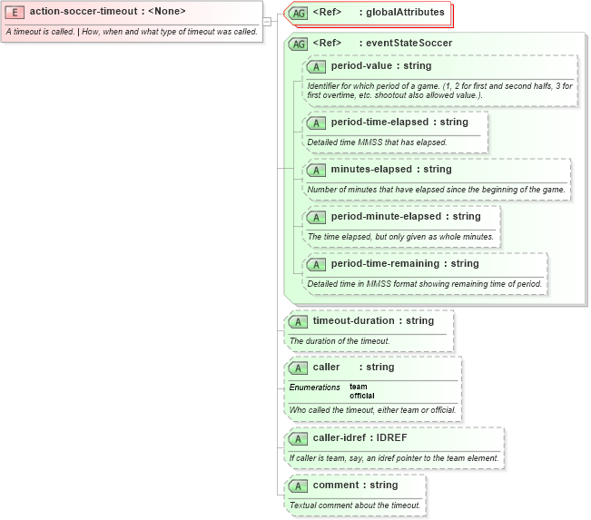 XSD Diagram of action-soccer-timeout in schema sportsml-specific-soccer_xsd (SportsML)