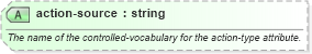 XSD Diagram of action-source in schema sportsml-specific-basketball_xsd (SportsML)