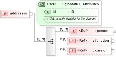 XSD Diagram of addressee in schema nitf-3-4_xsd (SportsML)