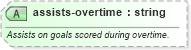XSD Diagram of assists-overtime in schema sportsml-specific-ice-hockey_xsd (SportsML)