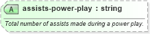 XSD Diagram of assists-power-play in schema sportsml-specific-ice-hockey_xsd (SportsML)