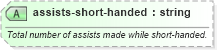 XSD Diagram of assists-short-handed in schema sportsml-specific-ice-hockey_xsd (SportsML)