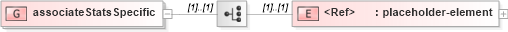 XSD Diagram of associateStatsSpecific in schema sportsml-loose_xsd (SportsML)