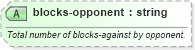 XSD Diagram of blocks-opponent in schema sportsml-specific-basketball_xsd (SportsML)
