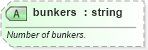 XSD Diagram of bunkers in schema sportsml-specific-golf_xsd (SportsML)