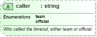 XSD Diagram of caller in schema sportsml-specific-ice-hockey_xsd (SportsML)