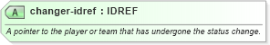 XSD Diagram of changer-idref in schema sportsml-core_xsd (SportsML)