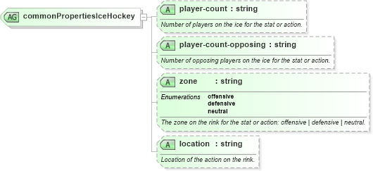 XSD Diagram of commonPropertiesIceHockey in schema sportsml-specific-ice-hockey_xsd (SportsML)