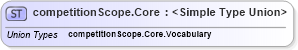 XSD Diagram of competitionScope.Core in schema sportsml-g2_xsd (SportsML)