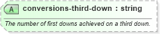 XSD Diagram of conversions-third-down in schema sportsml-specific-american-football_xsd (SportsML)