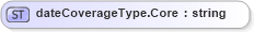 XSD Diagram of dateCoverageType.Core in schema sportsml-loose_xsd (SportsML)