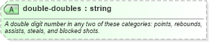 XSD Diagram of double-doubles in schema sportsml-specific-basketball_xsd (SportsML)