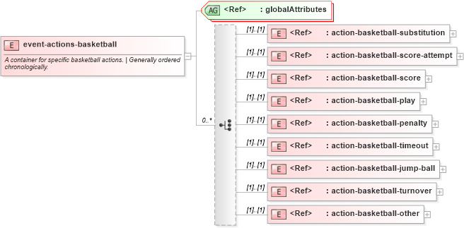 XSD Diagram of event-actions-basketball in schema sportsml-specific-basketball_xsd (SportsML)