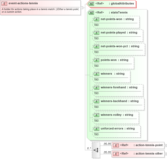 XSD Diagram of event-actions-tennis in schema sportsml-specific-tennis_xsd (SportsML)