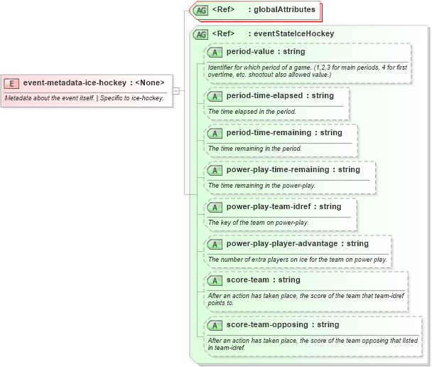 XSD Diagram of event-metadata-ice-hockey in schema sportsml-specific-ice-hockey_xsd (SportsML)