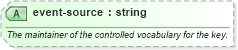 XSD Diagram of event-source in schema sportsml-core_xsd (SportsML)
