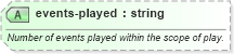 XSD Diagram of events-played in schema sportsml-core_xsd (SportsML)
