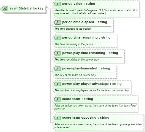 XSD Diagram of eventStateIceHockey in schema sportsml-specific-ice-hockey_xsd (SportsML)
